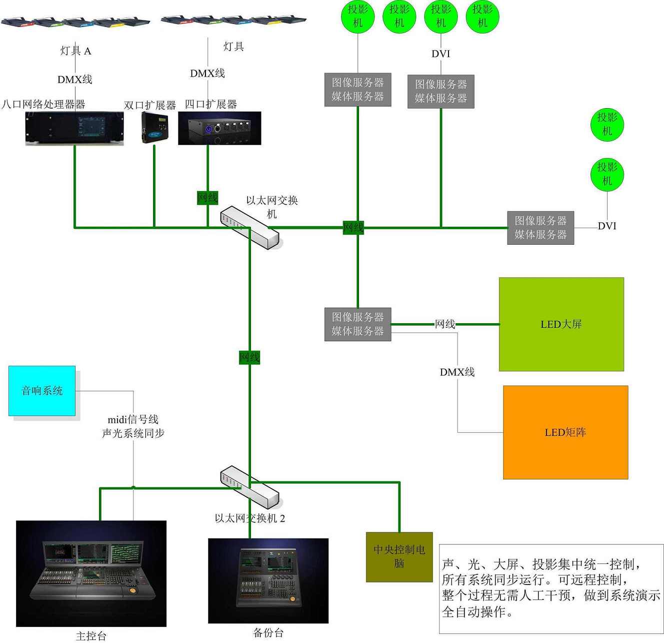 领焰提供的专业智能灯控系统是领焰系列产品的完美集成,是目前国内最可靠最专业的舞台灯光控制方案。 领焰灯光控制系统以领焰灯控台为核心,YEL-NET网络为基础,结合领焰 VPU(多媒体服务器)、领焰 NPU(网络处理器)等系列产品, 形成一套高效稳定的智能灯光实时控制系统。所有产品具有自主知识产权。 领焰系列产品都经过全面的测试,功能强大,性能稳定,支持DMX512、ART-NET及ACN等各种灯光协议。 领焰灯光控制系统为那些有着复杂系统需求的项目提供最佳的解决方案。